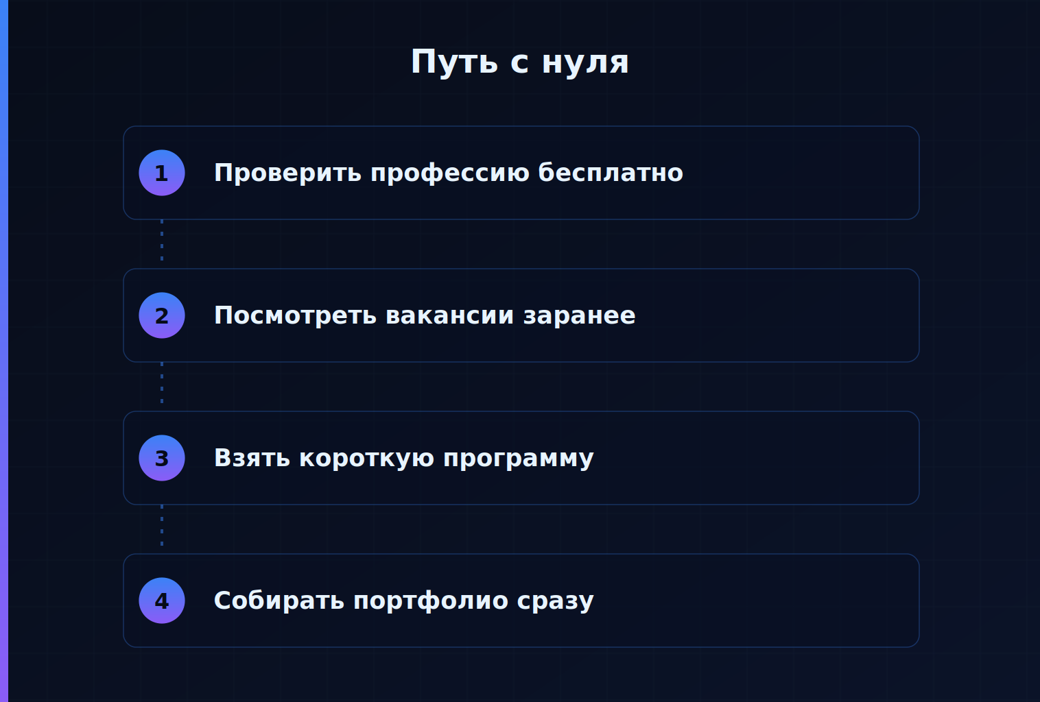 Путь в интернет-профессию с нуля — схема из четырёх шагов